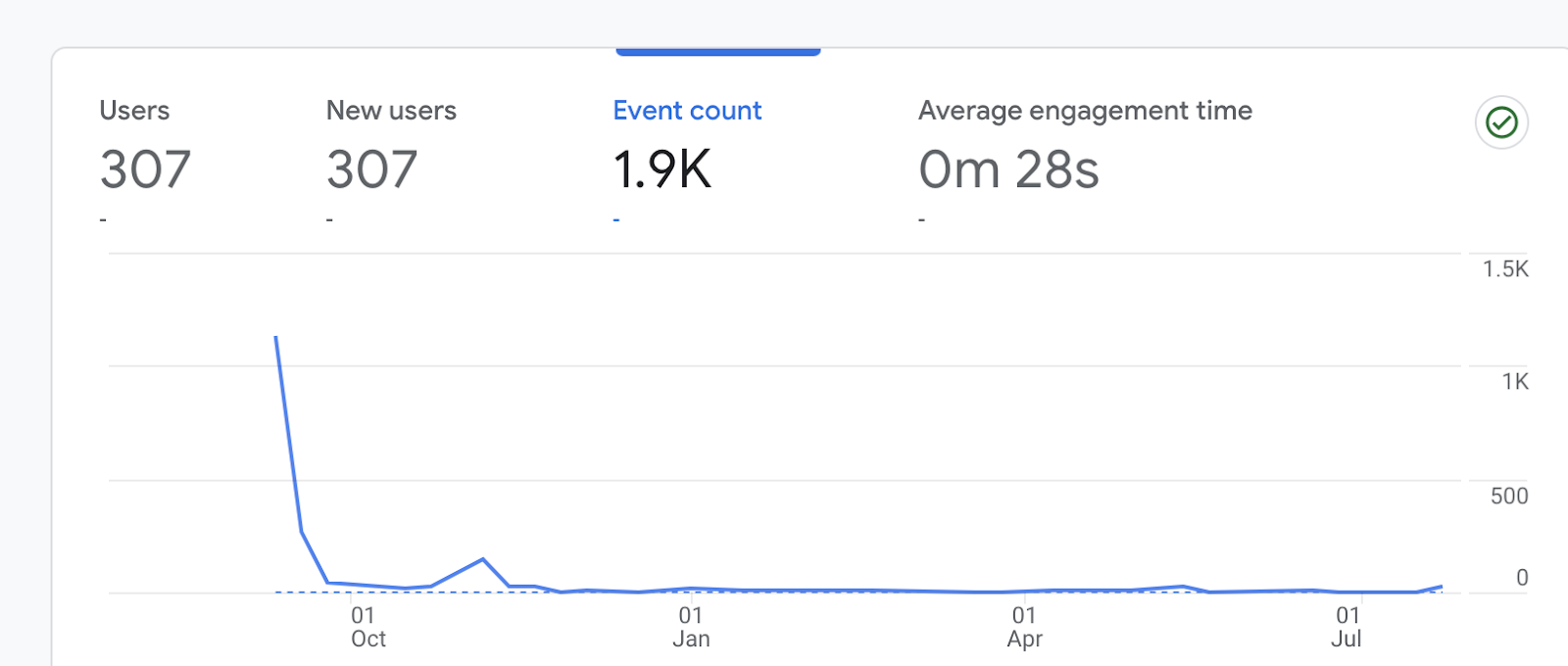 Analytics of middle point. Flattens after the launch