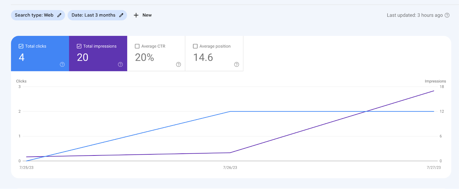 Search console analytics showing 4 organic clicks